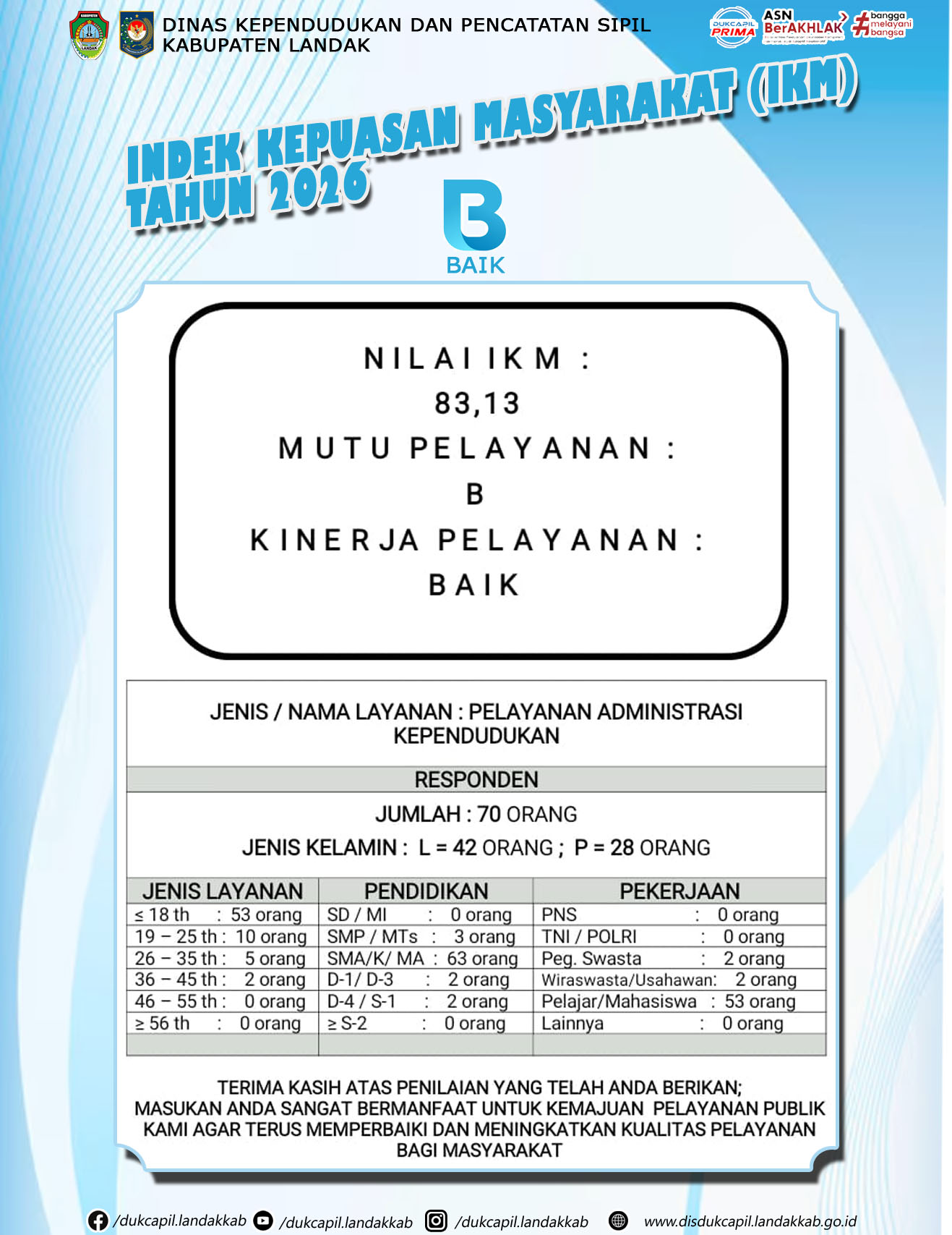 INDEK KEPUASAN MASYARAKAT (IKM) Tahun 2026 Disdukcapil Mendapat Nilai : 83,13 dengan Mutu Pelayanan Baik (B), Kinerja Pelayanan Baik (B)